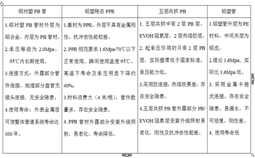 鋁襯塑PB、鋁塑穩(wěn)態(tài)管、五層阻氧PB管、鋁塑管性能對比
