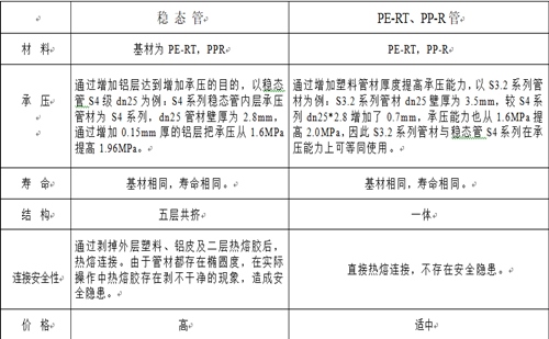 興紀龍普通PE-RT、PP-R與穩(wěn)態(tài)管的對比